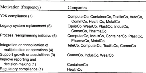 Table 3. Motivation for Implementing an ERP Motivation (frequency) Companies Y2K compliance (7)