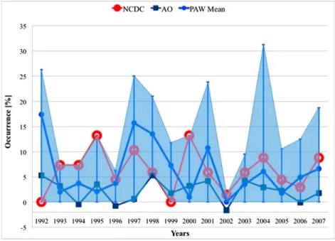 Figure 5. The interannual variability of daily widespread extreme precipitation occurrences (%) in the Alaska South analysis region