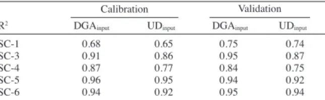 Table  3.  Correlation  coefficient  for  model  calibration  (Aug.  2003  to  Dec.  2004)  and  validation  (Jan
