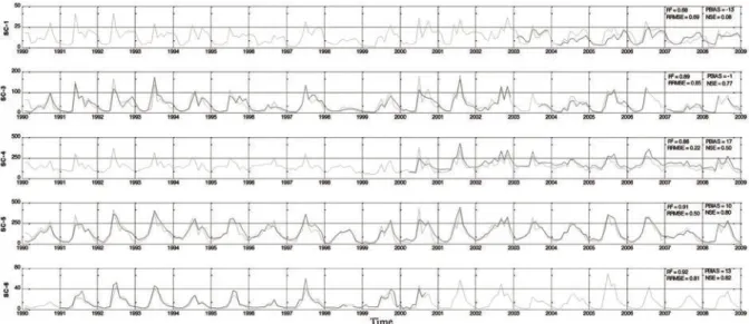Figure 4. Observed (dark) and simulated (light) monthly flows (m 3  s -1 ) for the DGA input model.