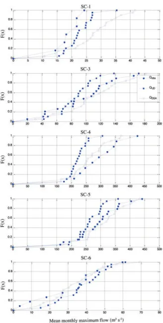 Figure 6. Cumulative distribution function plots of the annual maximum  mean monthly flows.