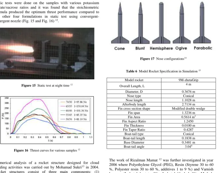 Figure 16  Thrust curves for various samples  12