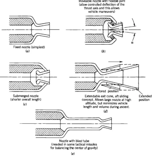 Figure 2.3 Categories of nozzle [25] 