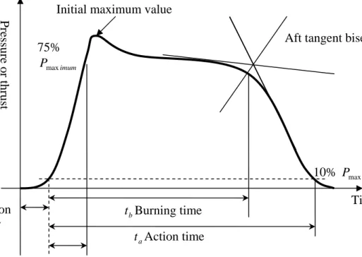 Figure 2.5 Burning time and action time definitions. [38] 