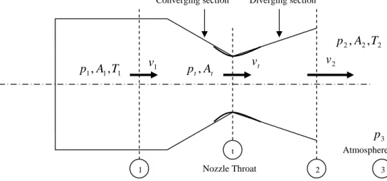 Figure 2.6 Simplified diagram for a rocket motor with De Laval nozzle. 