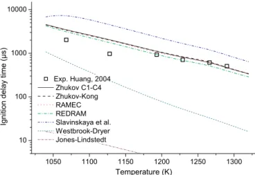 Fig. 1. Comparison of different models with experimental data [32]: metha- metha-ne–air, = 0.5, 150 atm.