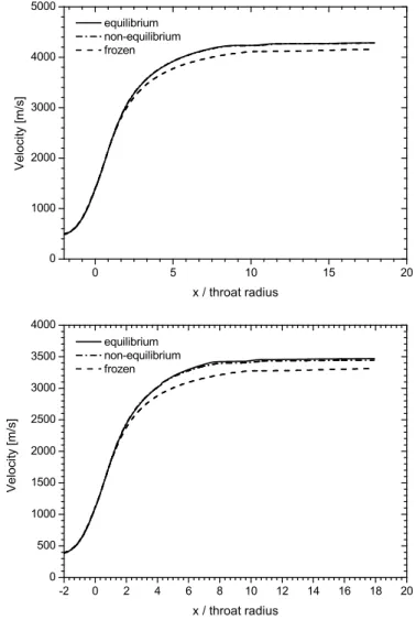 Fig. 9. Velocity of the gases on the centreline: H 2 /O 2 (top), CH 4 /O 2 (bottom).