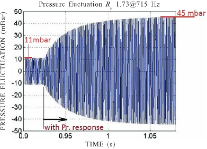 Figure 6.  Increase	 in	 amplitude	 of	 pressure	 oscillations	 due	 to	 activation	 of	 pressure	 response	 function	 at	 time	 