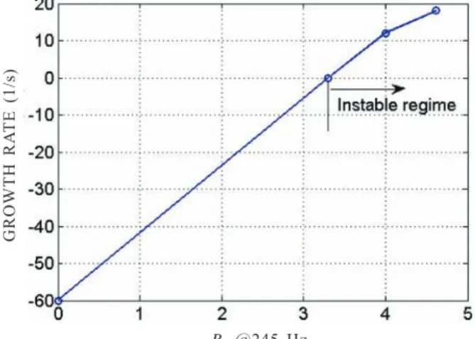 Figure 12.	Growth	rate	vs	R p 	plot	for	the	SRM,	indicating	instability	 regime	of	motor	operation.GROWTH	RATE	(1/s) TIME	 (s)PRESSuRE	FluCTuATION	(Pa) TIME	 (s)PRESSuRE	FluCTuATION	(Pa) R p 	 @245	 Hz(b)(a)