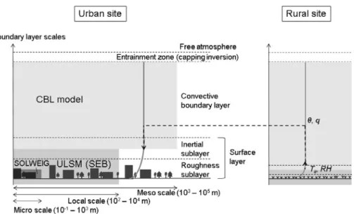 Fig. 1. Relation between boundary layer scales, the models and observations in this study: the convective boundary layer (CBL), surface energy balance (SEB) and micro-scale radiation environment (SOLWEIG), urban land surface model (ULSM).
