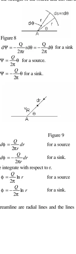 Figure 8  π θ=πθ=Ψd2rdQr2dQ   for a source.  θ−π=πθ−=Ψd2rdQr2dQ  for a sink 