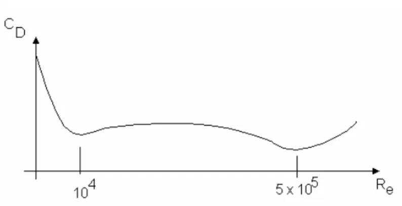 Figure 19  The drag coefficient is defined as :   CD = Drag Force/ ρA(u2/2)  where A is the area normal to the flow in cases such as this