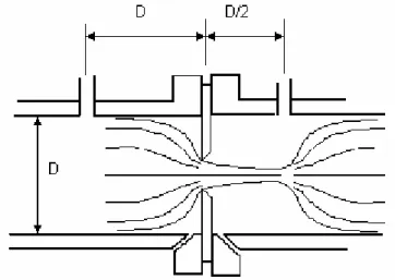 Figure 5.2 shows how the flow after the orifice must expand to the full bore of the pipe