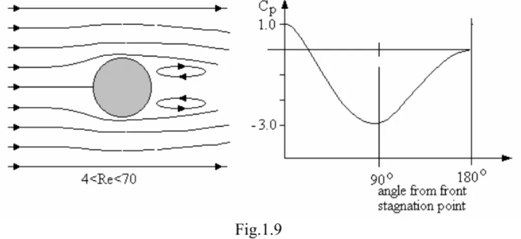 Fig. 1.12 shows an approximate relationship between C D  and R e  for a cylinder and a sphere