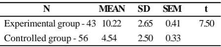 Table : t value calculated from the gained scores.