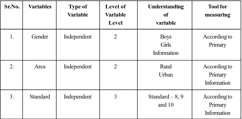 Table – 1 Variable considered in research