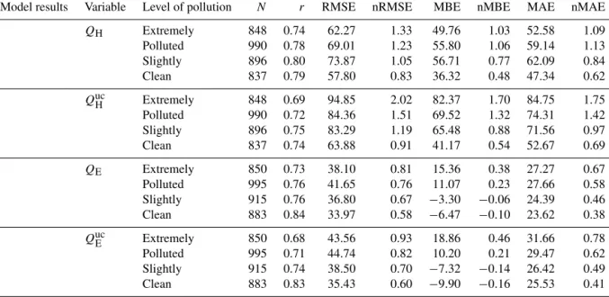 Table 5. Comparison for 2006–2009 of model results with observations, stratified by pollution level (extremely polluted air (AOD > 1), polluted air (0.438–1), slightly polluted air (0.203–0.438), and fairly clean air (< 0.203))