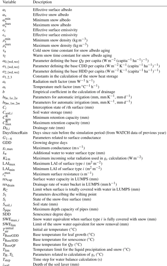 Table A1. Notation used in Tables 1 and A2. Details and sources of the values are given in Järvi et al