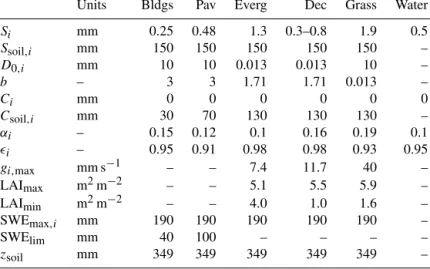 Table A2. Model parameters used in SUEWS for different surfaces: buildings (Bldgs), paved (Pav), evergreen vegetation (Everg), deciduous vegetation (Dec), grass, and water