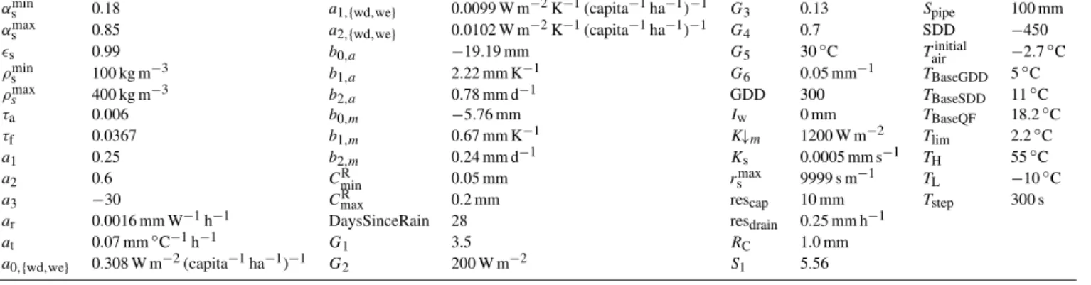 Table 1. Overall model parameter values used in model runs in Beijing. See Table A1 in the Appendix for notation and Järvi et al