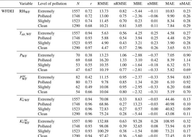 Table 3. Comparison for 2006–2009 of WFDEI meteorological variables with observations, stratified by pollution level (extremely polluted air (AOD > 1), polluted air (0.438–1), slightly polluted air (0.203–0.438), and fairly clean air (< 0.203); see “