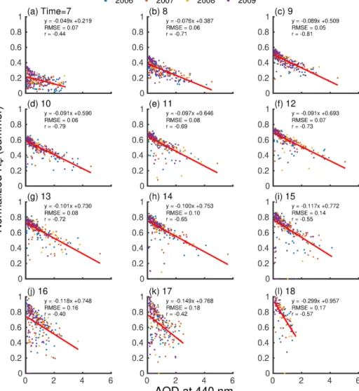 Figure 1. Observed hourly incoming solar radiation (K↓) normalized with clear-sky radiation (I SC × cos θ z ) against aerosol optical depth (AOD) observations (Holben et al., 1998) for different hours of the day (a–l) for thermal summer months (April–Septe