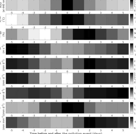 Figure 6. Average meteorological conditions of the pollution event days (AOD > 1, day 0), 5 d before (days −5 to −1) and 5 d after (days 1 to 5) in 2001–2013