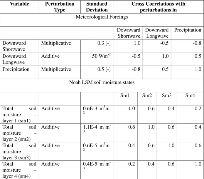 Table  1: Parameters for perturbations to meteorological forcings  and soil moisture 765 