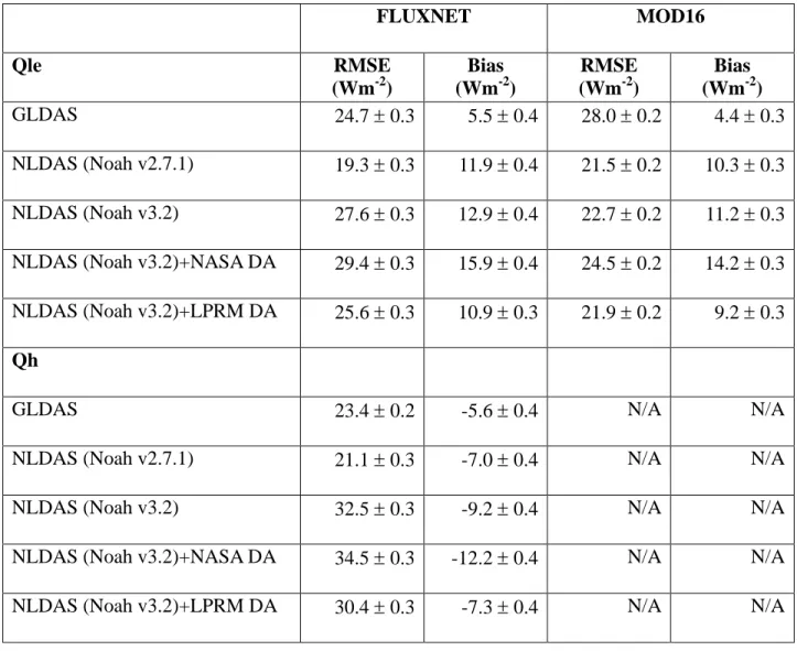 Table  2:  NLDAS domain-averaged root mean square and bias errors (all with 95% 