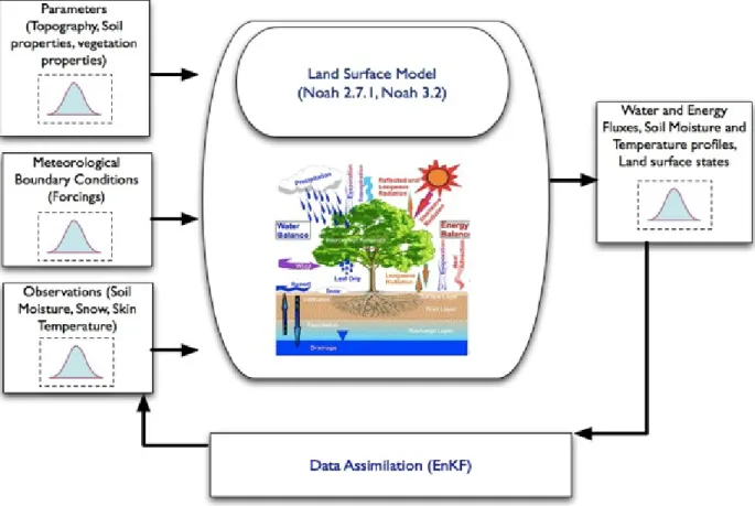 Figure  1:  Schematic illustrating the data flows in an uncoupled Land Data Assimilation 816 