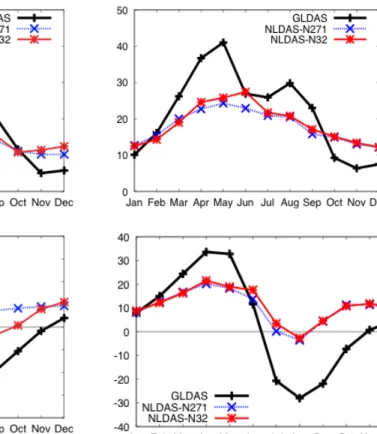 Figure 2: Comparison of the average seasonal cycles of RMSE and Bias for latent heat flux 824 
