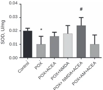Fig. 2. The effect of ACEA and NMDA on the level of glutathione in PC12 cells treated with paraoxon 