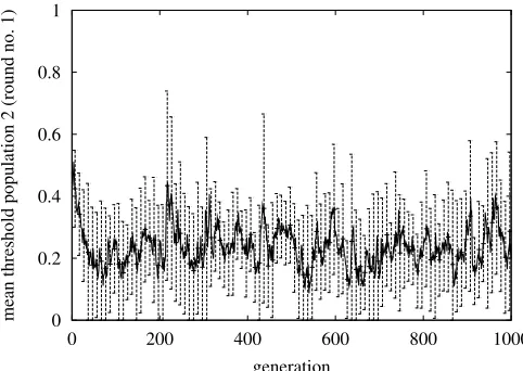 Figure 9. Average threshold values of the agent strategies in the EA in the ﬁrstround.