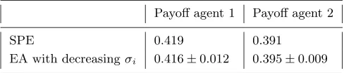 Table IV. Comparison of the evolutionary agents’ payoﬀs