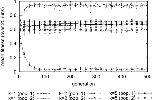 Figure 10. Evolving ﬁtness value for k = 1, k = 2 and k = 5.