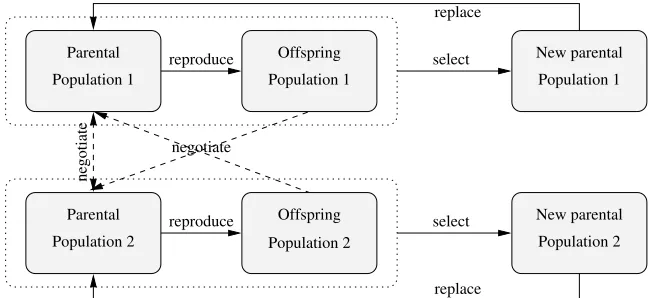 Figure 2. Iteration loop of the evolutionary algorithm.