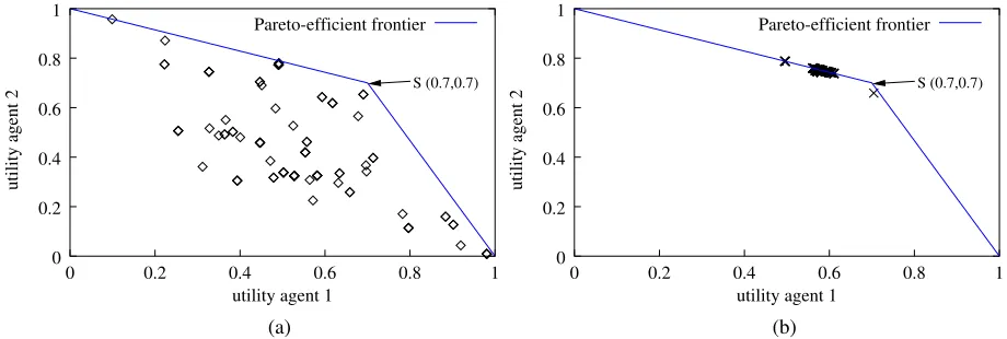 Figure 3. Agreements reached by the evolutionary agents at (a) the start ofa typical EA run and (b) after 100 generations