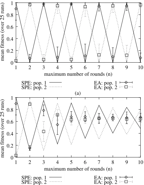 Figure 4. Comparison of the long-term evolutionary results with SPE resultsfor (a) p = 1 (time indiﬀerence) and (b) p = 0.95