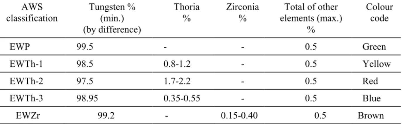 TABLE III. CLASSIFICATION OF AWS ELECTRODES FOR TUNGSTEN ARC  WELDING  AWS  classification  Tungsten % (min.)  (by difference)  Thoria %  Zirconia%  Total of other  elements (max.) %  Colour code  EWP 99.5  -  -  0.5 Green  EWTh-1 98.5  0.8-1.2  -  0.5  Ye