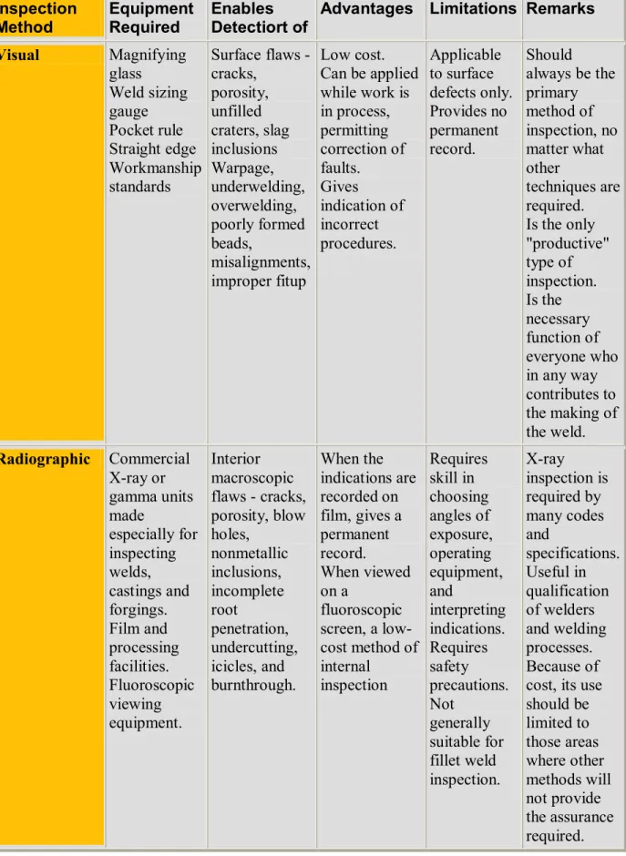 Table 1 ­ Reference Guide to Major Methods for the Nondestructive  Examination of Welds  Inspection  Method  Equipment Required  Enables  Detectiort of 