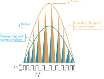 Fig. 2: Timing and currents in BCM flyback. 
