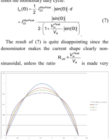Fig. 3: Shape of the input current of BCM flyback with R VR  as an  parameter. 