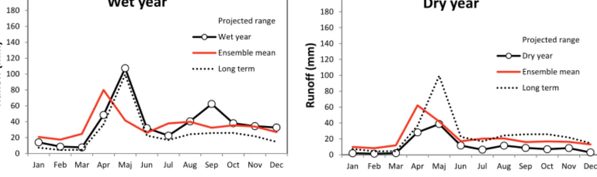 Figure 8. Example of the range of runoff projection using wet year parameterization that closely depicts the future vs