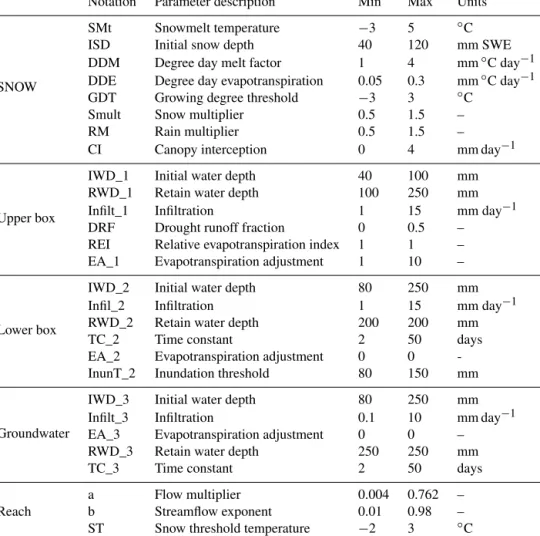 Table 3. Parameter notations, descriptions and ranges used in the Monte Carlo analyses in this study.