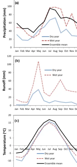Figure 3. Seasonal patterns of (a) present-day precipitation in dry and wet years vs. the ensemble mean (bias-corrected) of future  pre-cipitation projections, (b) present-day runoff dynamics in dry and wet years and (c) present-day temperature in dry and 