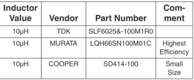 Table 1: Recommended Inductors Capacitors Selection