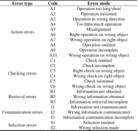 Table 1. SHERPA error mode checklist 