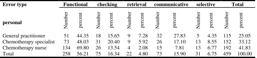 Table 3. Frequency of the risks of treatment cadre errors depending on the type of error 