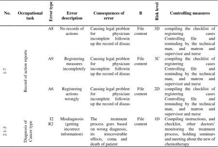 Table 4. Risk level, separately for each type of errors 