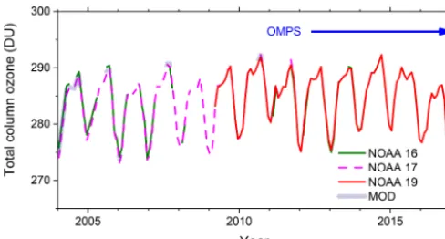 Figure 2. OMPS ozone will be compared with MOD (merged ozonedata) ozone created by merging data from recent SBUV/2 instru-ments